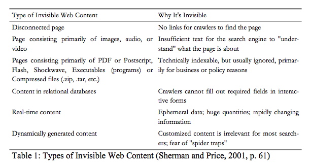 Table 1: Types of Invisible Web Content (Sherman and Price, 2001, p. 61)