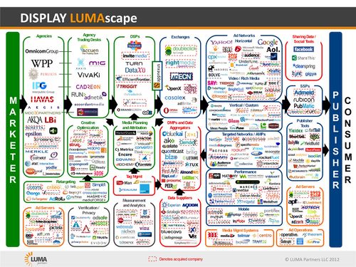 Image 1: Display Advertising Technology Landscape (Luma, 2010)