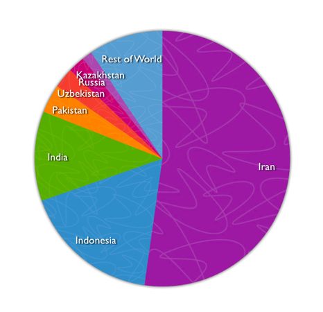 Percentage Distribution of Stuxnet Infections by Region (adapted from Matrosov et al n.d.)